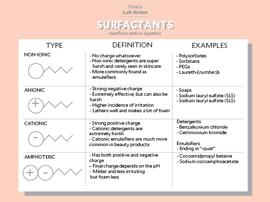 Surfactants in Skincare - Stratia